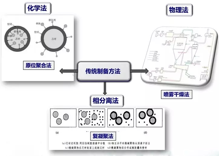 微膠囊技術在車用聚氨酯膠粘劑中的應用設想
