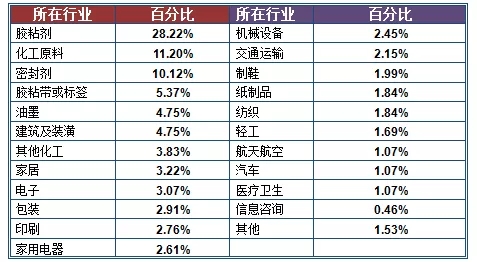 2018膠粘劑展展后報告